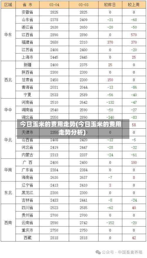 今日玉米的费用走势(今日玉米的费用走势分析)-第3张图片