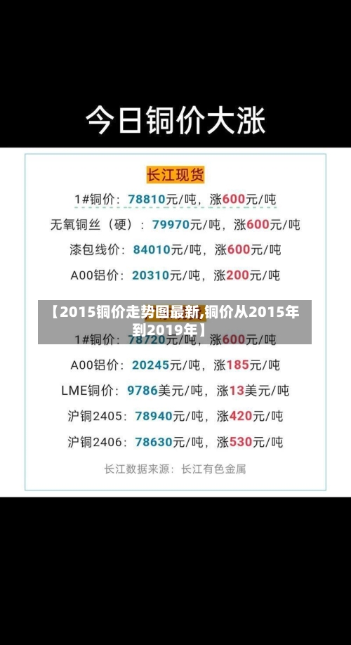 【2015铜价走势图最新,铜价从2015年到2019年】