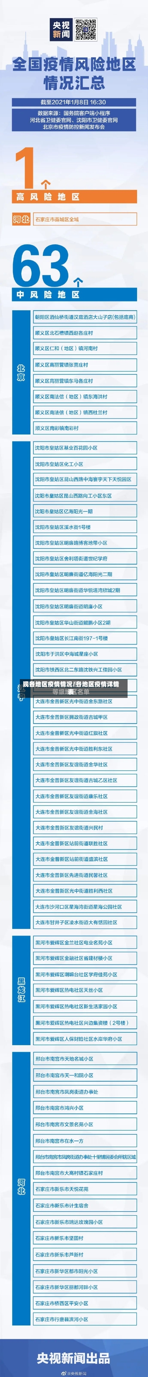 现各地区疫情情况/各地区疫情详情表