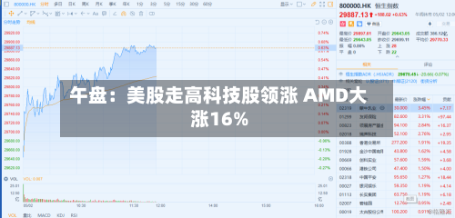 午盘:美股走高科技股领涨 AMD大涨16%-第3张图片