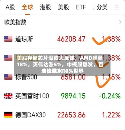 美股存储芯片深夜大反弹	，AMD暴涨18%，英伟达涨5%，中概股爆发	，百度狂飙11%，世界油价跳水13%-第2张图片