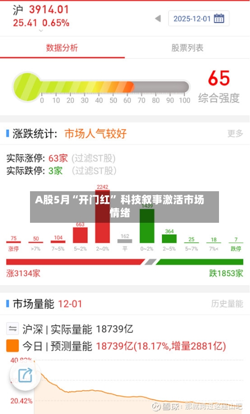 A股5月“开门红” 科技叙事激活市场情绪-第3张图片