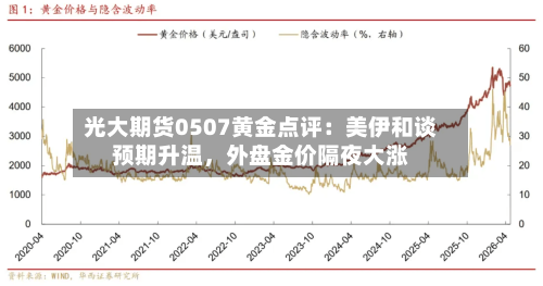 光大期货0507黄金点评：美伊和谈预期升温，外盘金价隔夜大涨