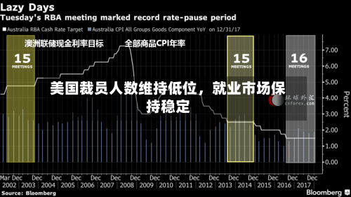 美国裁员人数维持低位，就业市场保持稳定-第3张图片