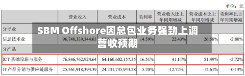 SBM Offshore因总包业务强劲上调营收预期