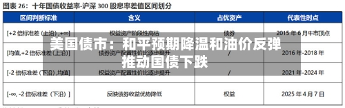 美国债市：和平预期降温和油价反弹推动国债下跌