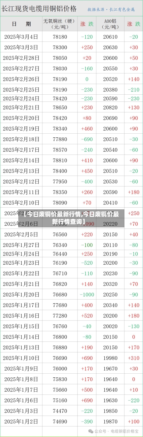 【今日废铜价最新行情,今日废铜价最新行情查询】