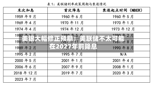 美银大幅修正预期:美联储不太可能在2027年前降息-第2张图片