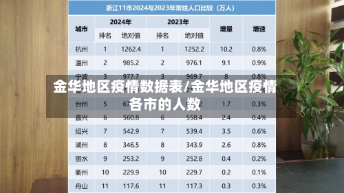 金华地区疫情数据表/金华地区疫情各市的人数
