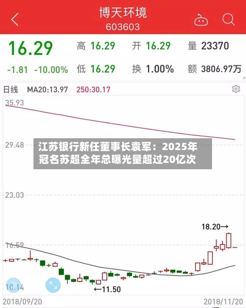 江苏银行新任董事长袁军:2025年冠名苏超全年总曝光量超过20亿次-第3张图片
