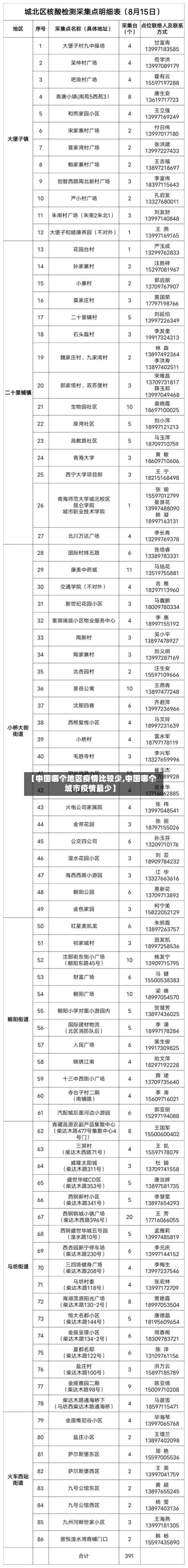 【中国哪个地区疫情比较少,中国哪个城市疫情最少】