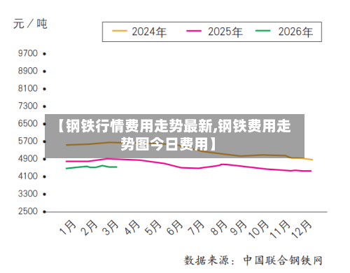 【钢铁行情费用走势最新,钢铁费用走势图今日费用】-第2张图片