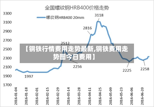 【钢铁行情费用走势最新,钢铁费用走势图今日费用】