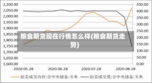 粮食期货现在行情怎么样(粮食期货走势)
