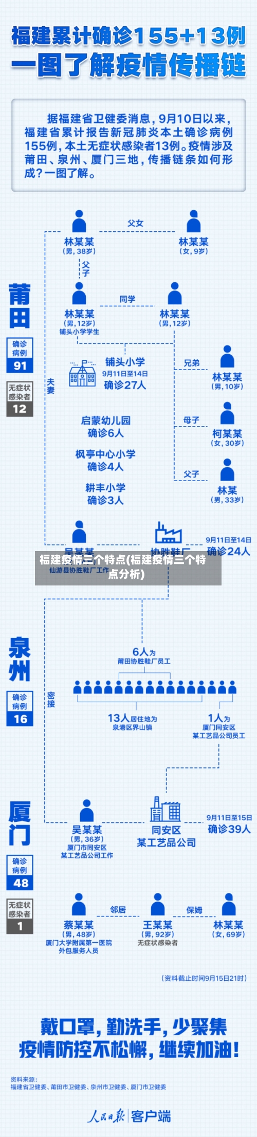 福建疫情三个特点(福建疫情三个特点分析)-第2张图片