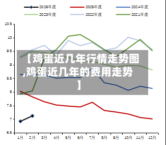 【鸡蛋近几年行情走势图,鸡蛋近几年的费用走势】