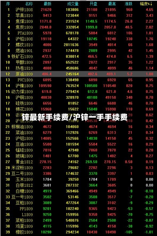 锌最新手续费/沪锌一手手续费-第2张图片