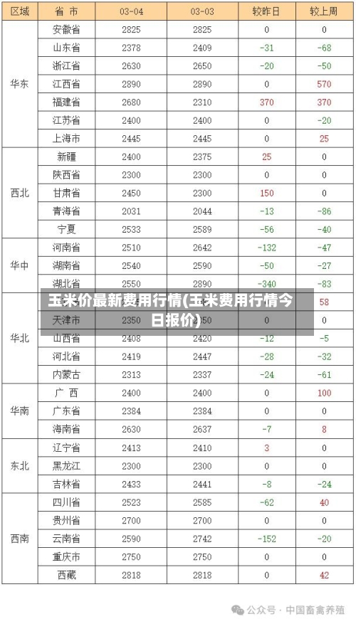 玉米价最新费用行情(玉米费用行情今日报价)-第3张图片