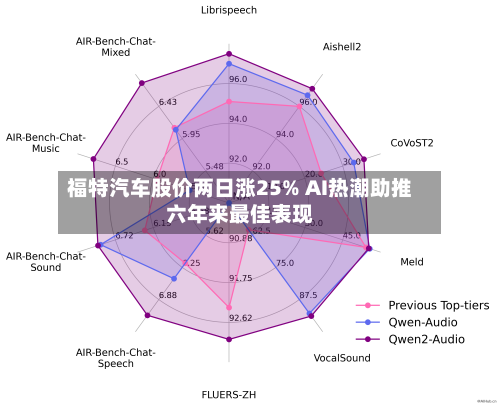 福特汽车股价两日涨25% AI热潮助推六年来最佳表现-第3张图片