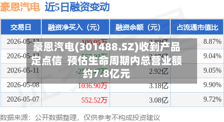 豪恩汽电(301488.SZ)收到产品定点信 预估生命周期内总营业额约7.8亿元-第3张图片