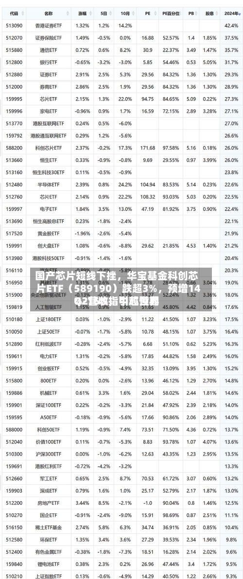国产芯片短线下挫，华宝基金科创芯片ETF（589190）跌超3%，预增14%-16%，中芯世界Q2营收指引超预期