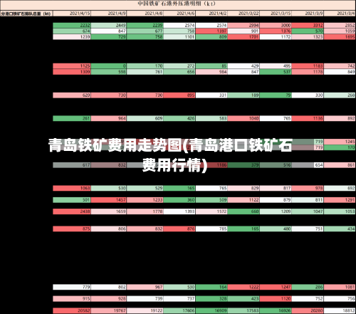 青岛铁矿费用走势图(青岛港口铁矿石费用行情)