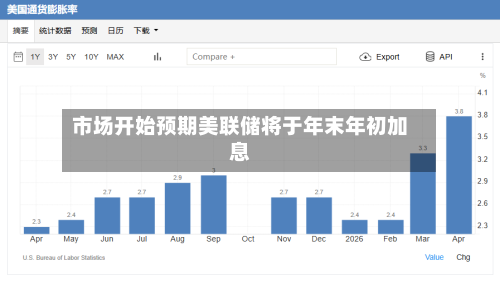 市场开始预期美联储将于年末年初加息-第2张图片