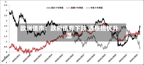 欧洲债市:政府债券下跌 通胀担忧升温-第2张图片