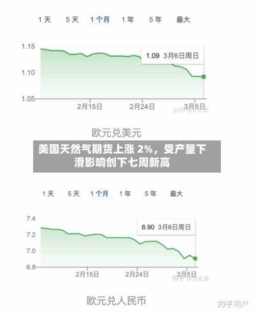 美国天然气期货上涨 2%，受产量下滑影响创下七周新高-第3张图片