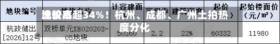 比较高溢价率超34%！杭州、成都、广州土拍热度分化-第2张图片