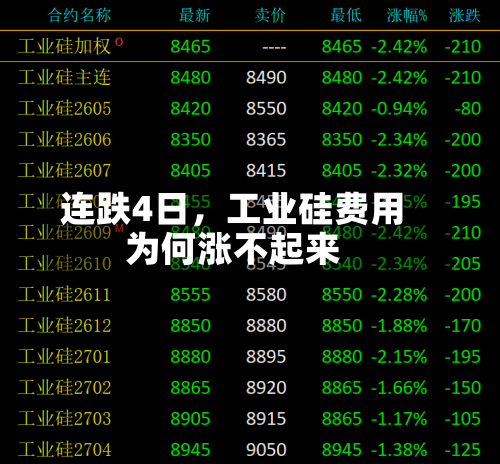 连跌4日，工业硅费用为何涨不起来-第2张图片