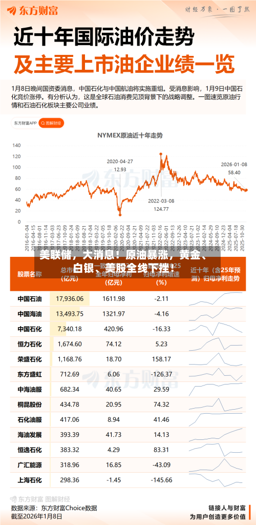美联储	，大消息！原油暴涨，黄金、白银	、美股全线下挫！-第3张图片
