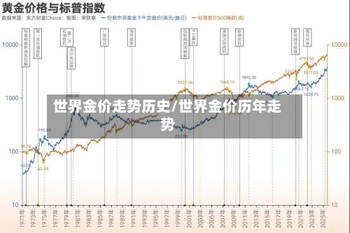 世界金价走势历史/世界金价历年走势-第2张图片