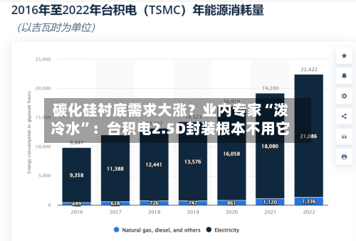碳化硅衬底需求大涨？业内专家“泼冷水”：台积电2.5D封装根本不用它