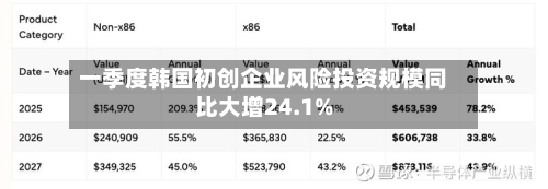 一季度韩国初创企业风险投资规模同比大增24.1%-第2张图片