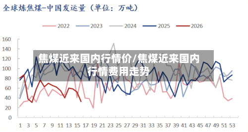 焦煤近来国内行情价/焦煤近来国内行情费用走势