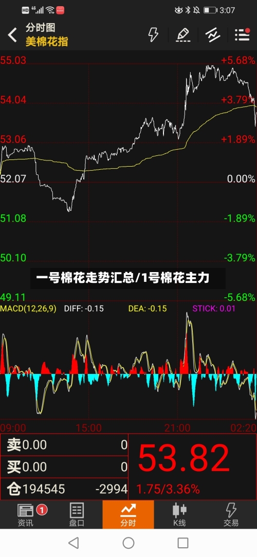 一号棉花走势汇总/1号棉花主力