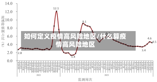 如何定义疫情高风险地区/什么算疫情高风险地区