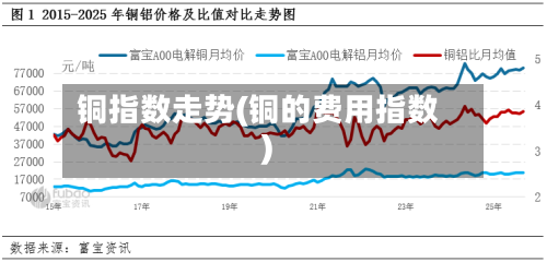 铜指数走势(铜的费用指数)