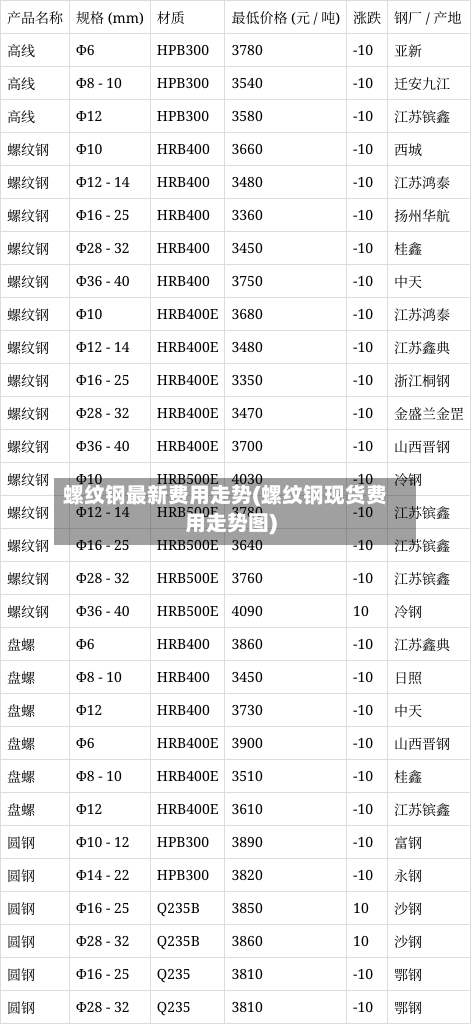 螺纹钢最新费用走势(螺纹钢现货费用走势图)