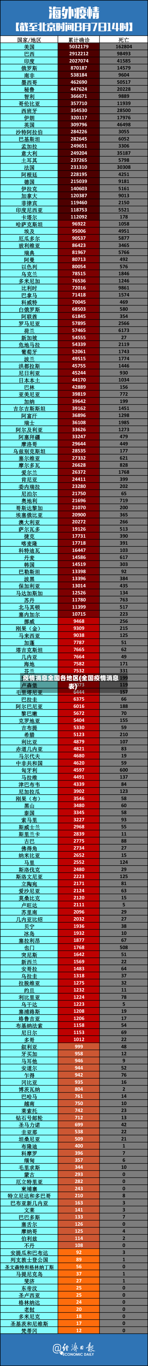 疫情消息全国各地区(全国疫情消息表)