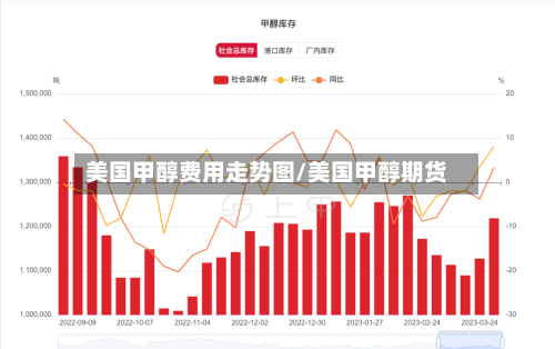 美国甲醇费用走势图/美国甲醇期货