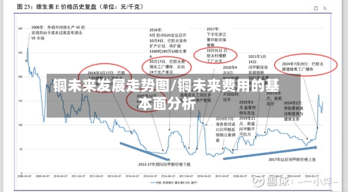 铜未来发展走势图/铜未来费用的基本面分析