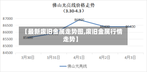 【最新废旧金属走势图,废旧金属行情走势】