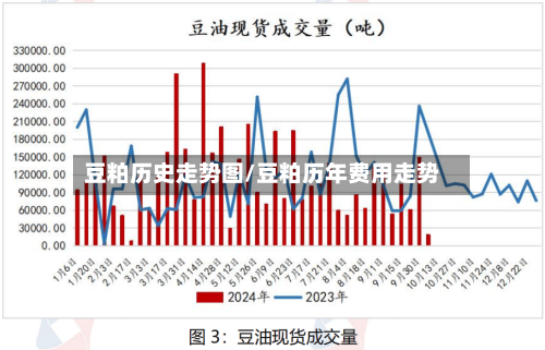 豆粕历史走势图/豆粕历年费用走势-第1张图片