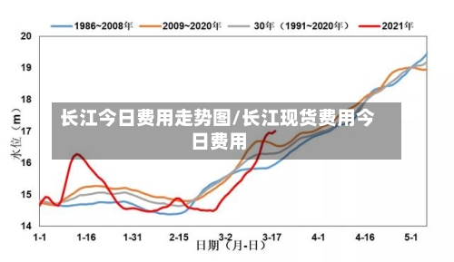 长江今日费用走势图/长江现货费用今日费用