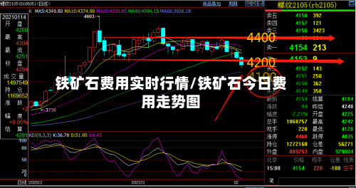 铁矿石费用实时行情/铁矿石今日费用走势图