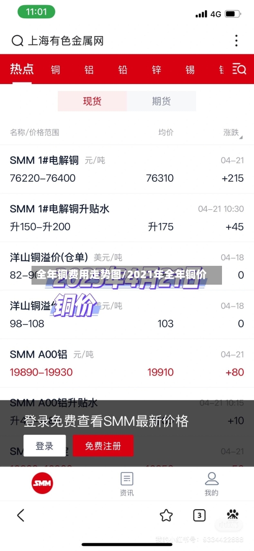 全年铜费用走势图/2021年全年铜价-第2张图片