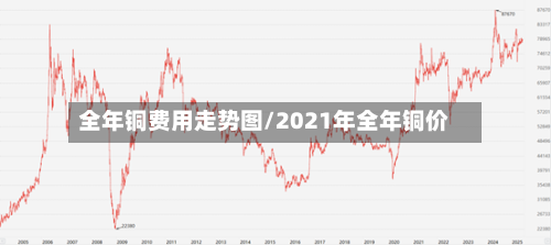 全年铜费用走势图/2021年全年铜价