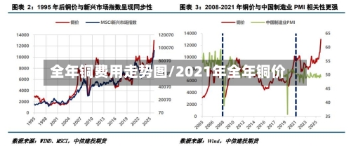 全年铜费用走势图/2021年全年铜价-第3张图片